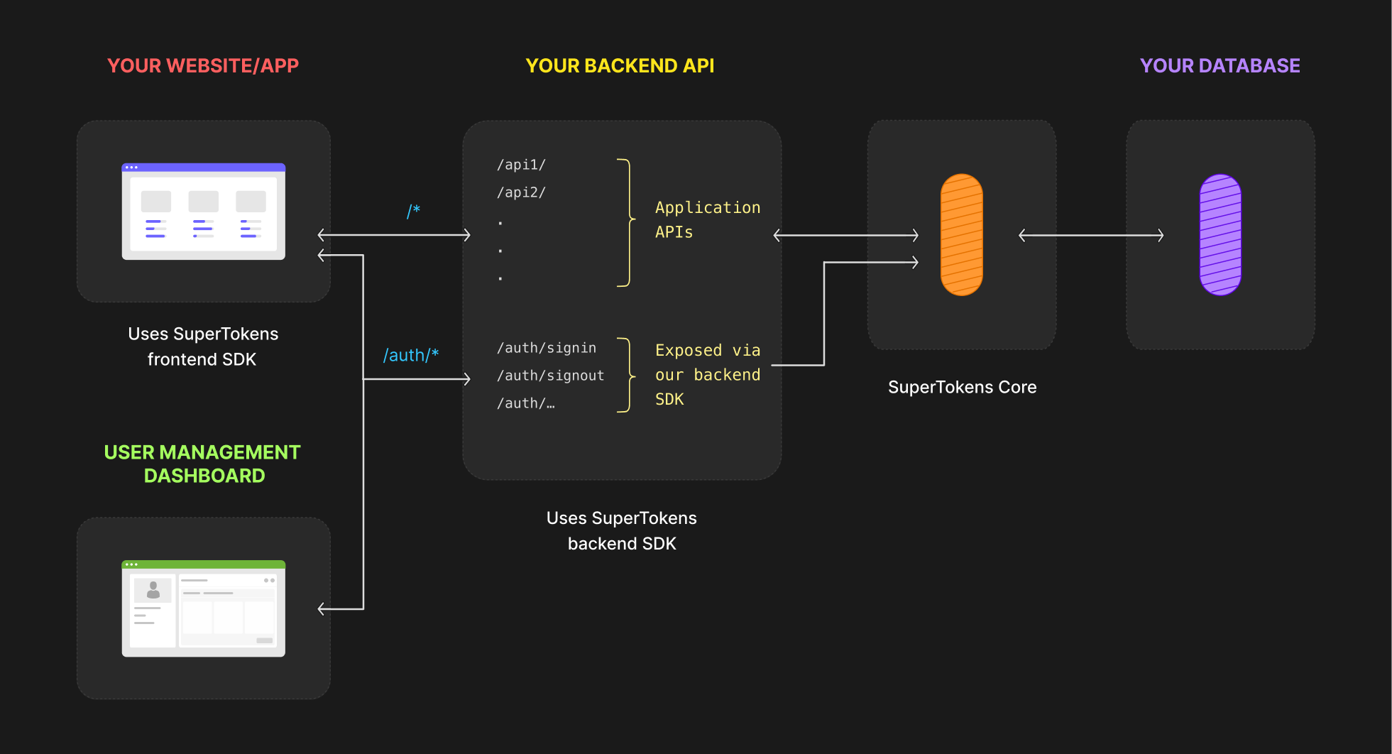 Flowchart of architecture when self-hosting SuperTokens